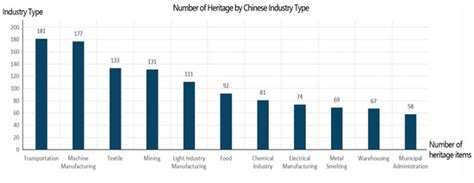 Construction of the Chinese Route of Industrial Heritage Based on ...