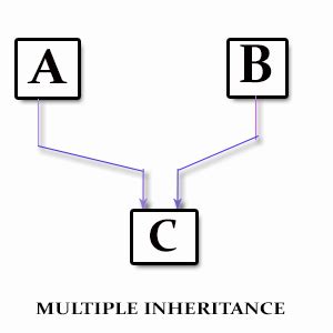 Image result for Why Multiple Inheritance Not in Java