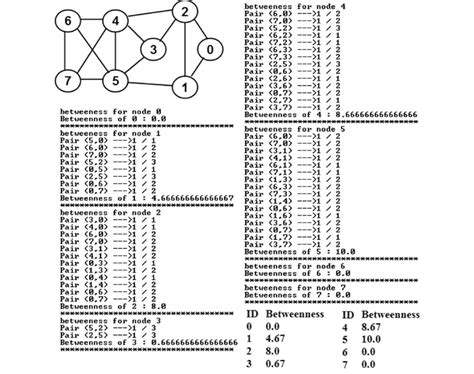 Image result for Betweenness Centrality Calculation