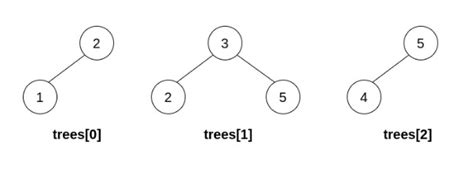 Merge BSTs to Create Single BST - DSA Problem | Talentd