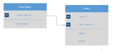 Master Child Table SQL Server 的图像结果