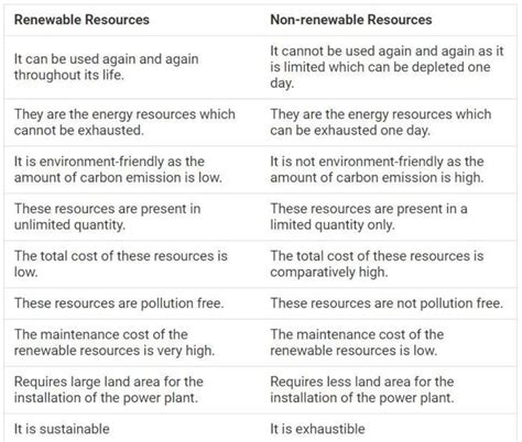 Difference between renewable and non renewable resource? - EduRev Class ...