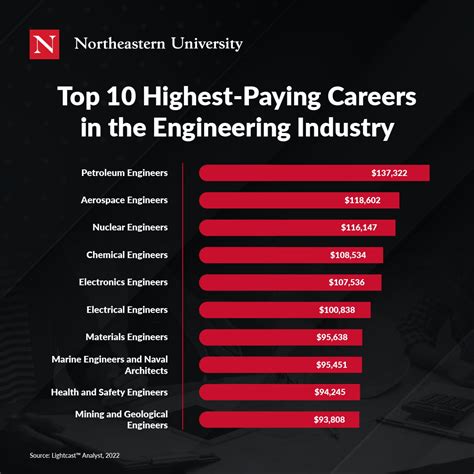 10 Highest-Paying Careers in the Engineering Industry