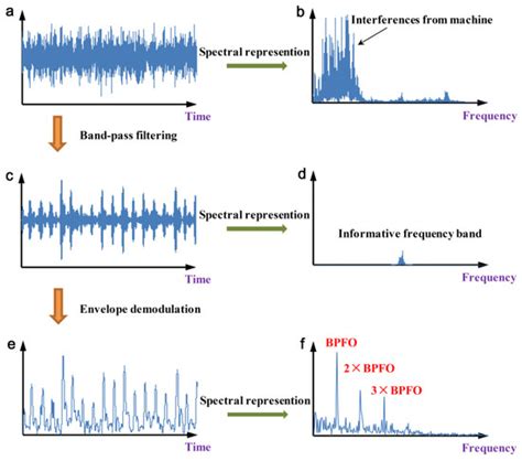 Multi-objective Informative Frequency Band Selection Based on ...