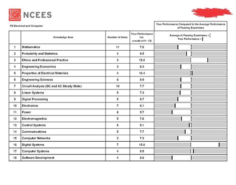 Image result for Fe Exam Topics
