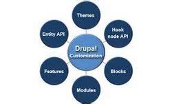 Image result for Drupal Customization