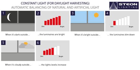 Image result for Sensor Lighting Control
