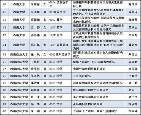 2017年重庆市优秀博士、硕士学位论文名单出炉！小伙伴们火速围观！