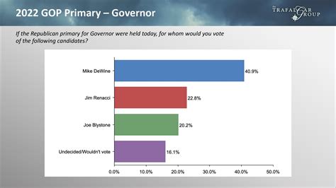 Ohio governor poll: DeWine holds healthy lead in GOP primary over ...