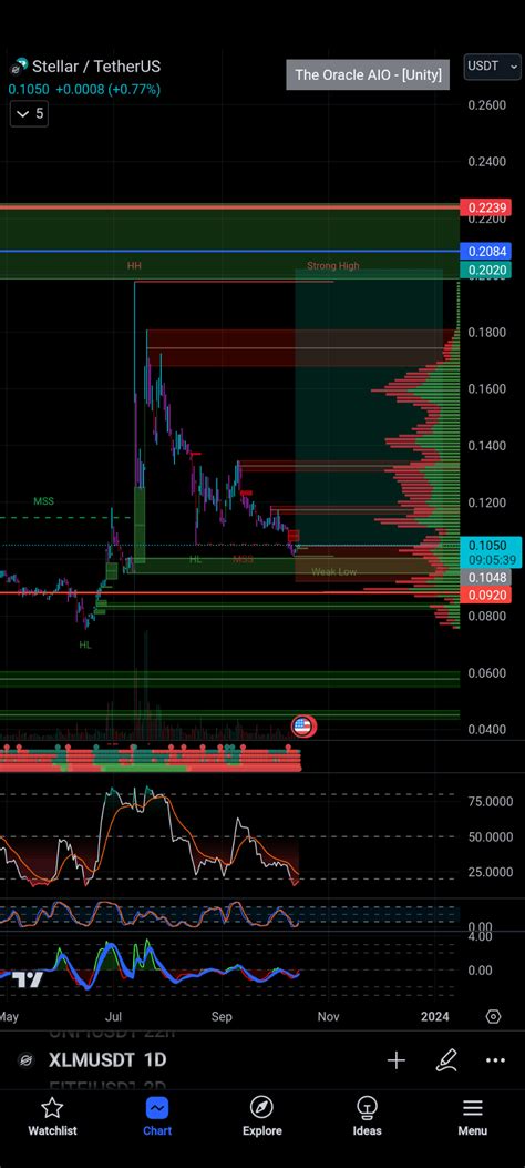 XLM Long Potential reversal at the demand zones Entry CMP S ...