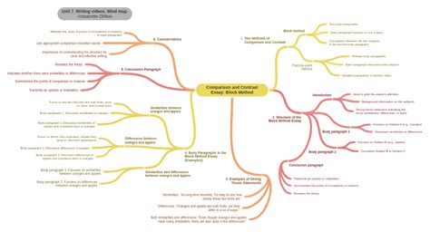 Image result for Block Method Paragraph Example