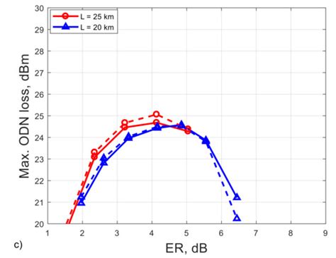 Experimental Study on 25 Gbps C-Band PON over up to 25 km SMF Using a ...
