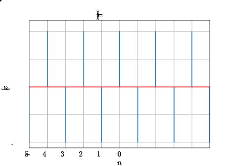 Chapter 5 The Discrete-time Fourier Transform and \(z\)-transform ...