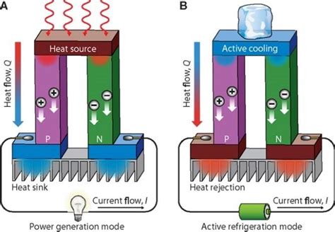 Free Download: Thermoelectric Generator Investigatory Project PDF