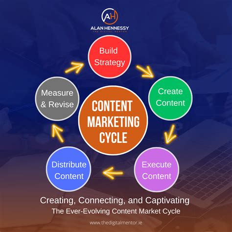 Content Marketing Cycle - The Digital Mentor