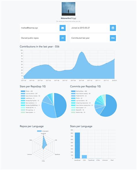 Sih GitHub Profile 的图像结果