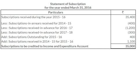 20. From the following particulars, calculate amount of subscriptions ...