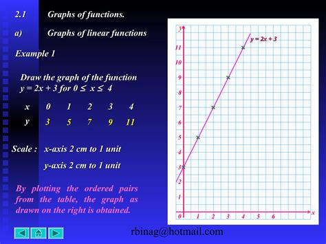 Image result for How to Graph Functions