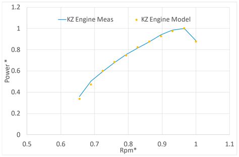 A One-Dimensional Numerical Model for High-Performance Two-Stroke Engines