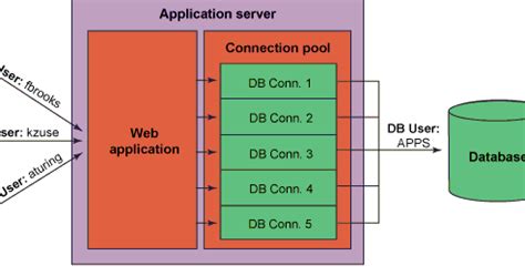 Image result for Connection Pooling in Java