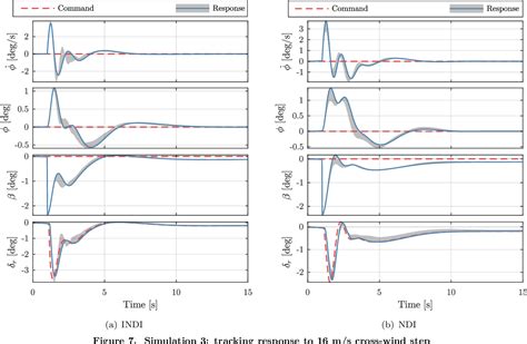 Image result for Aircraft Nonlinear Dynamic Inversion