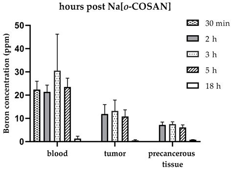 Cobaltabis(Dicarbollide) [o-COSAN]− for Boron Neutron Capture Therapy ...