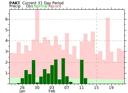 Juneau and Area Climate Information