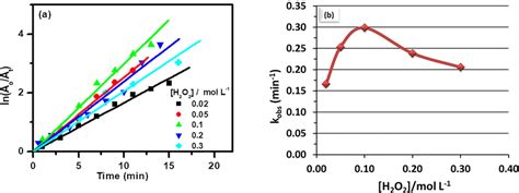 Blue H2O2 的图像结果