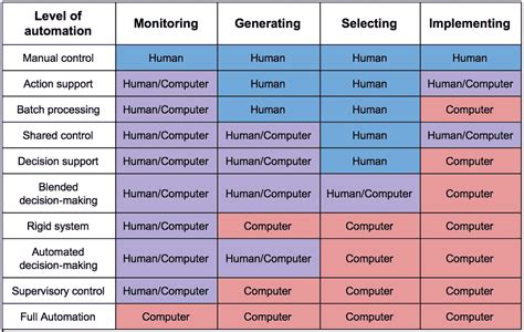 Image result for Levels of Automation Testing