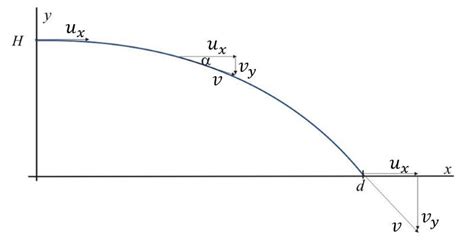 Image result for Horizontal Acceleration