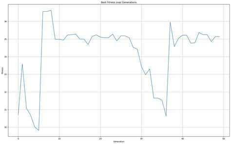 Image result for Genetic Algorithm Function Value