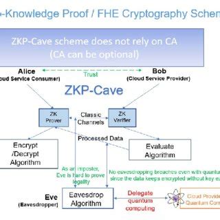 Image result for Zero Knowledge Proof Example