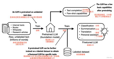 Large Language Model Neural Net Course 的图像结果