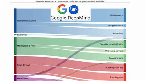User Data Misuse Graph 的图像结果