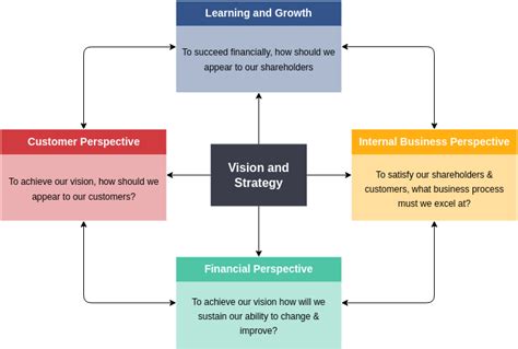 Balanced Scorecard Example 的图像结果