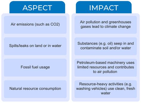 How to create an environmental aspects and impacts register | NQA Blog