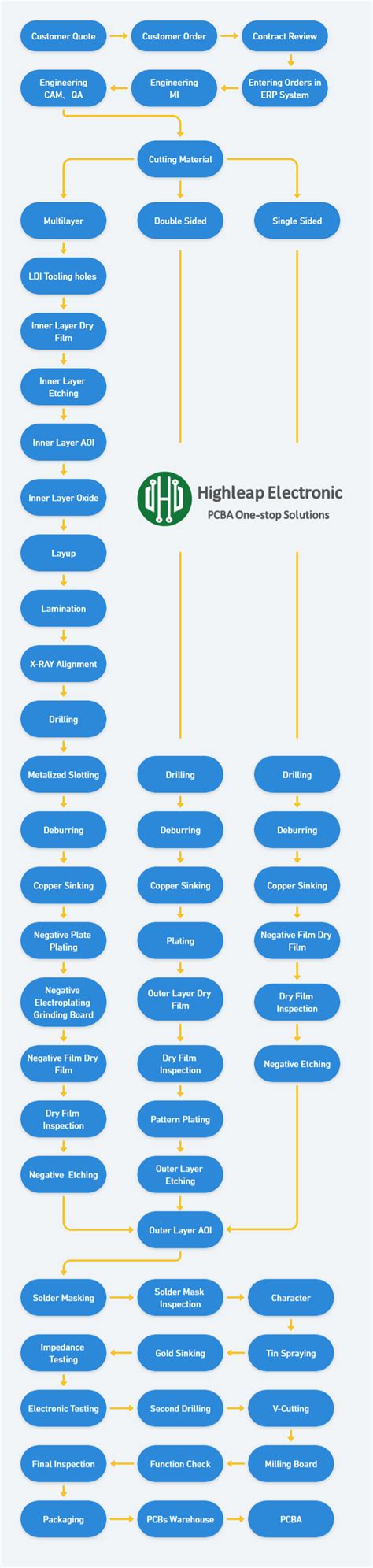 PCB Production Process 的图像结果