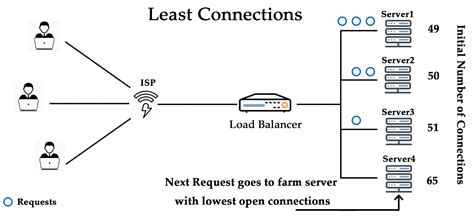 Experimental Setup for Investigating the Efficient Load Balancing ...