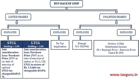 Employee Share Based Payments and Its Taxation Aspects