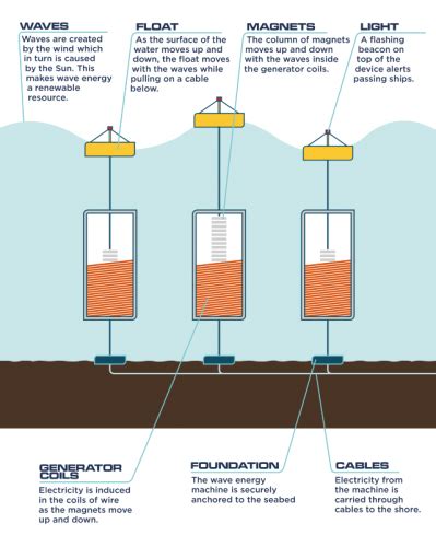 Image result for Wave Energy Explained