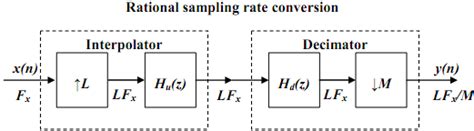 Image result for Sampling Rate Conversion