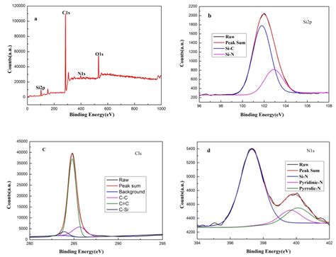 Addition of Si3N4 Strengthens SiC Coatings via Heat Treatment with ...