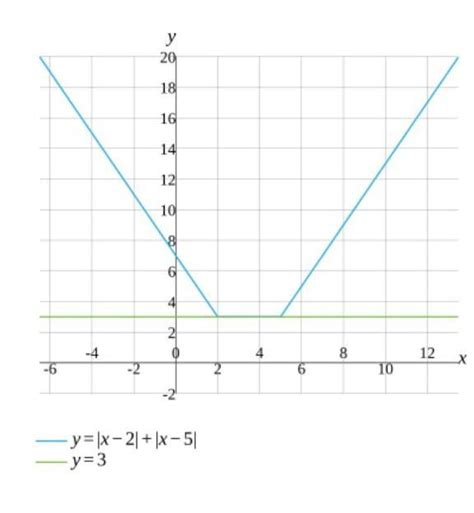 In questions like these which have equal to sign and Modulus and the ...
