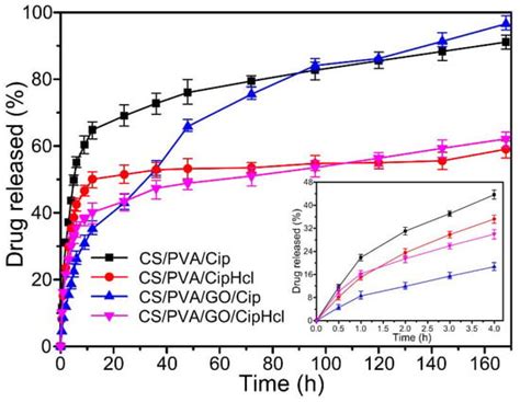 Electrospun Chitosan/Poly (Vinyl Alcohol)/Graphene Oxide Nanofibrous ...
