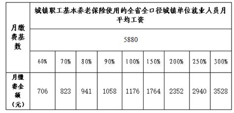 江西省关于公布2022年度城镇职工基本养老保险使用的全省全口径城镇单位就业人员月平均工资有关问题的通知
