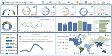 Image result for Excel Dashboard Graphs