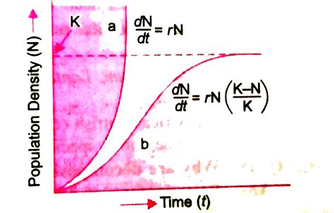 (a) Write an equation for Verhulst Pearl logistic . Growth where N ...