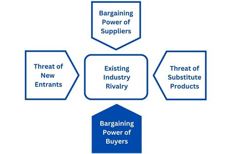 A4 Porter’s Five Forces Analysis — Your Business Room