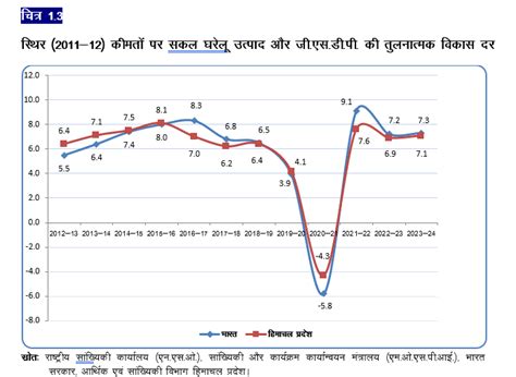 Economic Survey - Economics & Statistics Department, HP, India