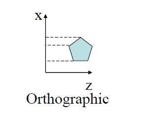 Parallel Projection Types 的图像结果